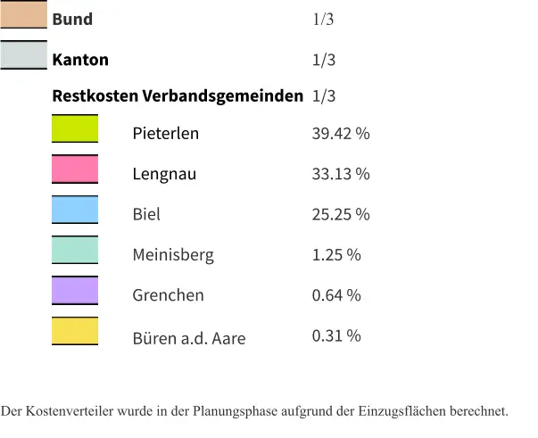 Bund 1/3 Kanton 1/3 Restkosten Verbandsgemeinden 1/3 Pieterlen 39.42 % Lengnau 33.13 % Biel 25.25 % Meinisberg 1.25 % Grenchen 0.64 % Büren a.d. Aare 0.31 % Der Kostenverteiler wurde in der Planungsphase aufgrund der Einzugsflächen berechnet.